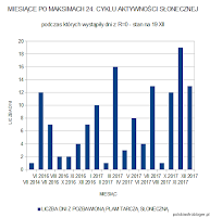 Miesiące po maksimach 24. cyklu aktywności słonecznej, podczas których wystąpiły dni z R=0 - stan na 19 XII 2017 r. Oprac. własne.