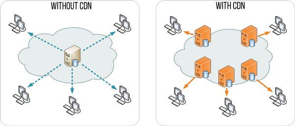 How to setup Cloudflare CDN on Blogger & boost loading speed