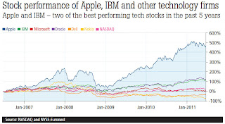 Stock performance of Apple, IBM and other technology firms