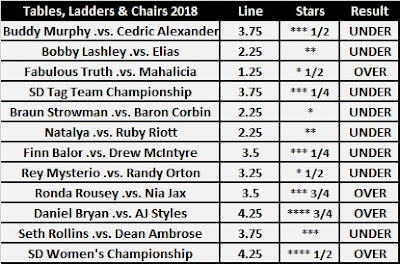 WWE TLC 2018 Star Ratings Over/Under Betting Results