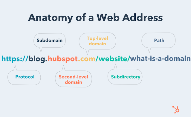 Anatomy of a URL address