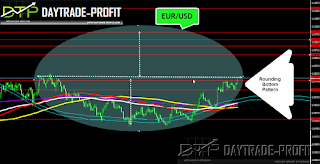 EUR/USD  chart