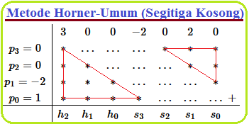 Pembagian Suku Banyak Metode Horner