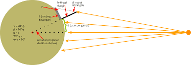 Cara Menghitung Tinggi Matahari dan Sudut Waktu Matahari