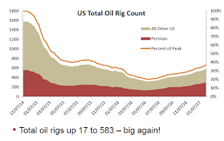 HZ Rig Count