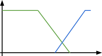 A sketch of a histogram of race outcomes where the "too early" outcome's share linearly drops while the "too late" outcome's share linearly rises