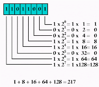Image result for CONVERT BINARY TO DECIMAL