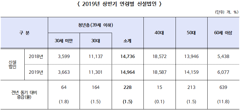 2019년 상반기 신설법인 53,901개 전년 동기 대비 2.1%(1,111개) 증가