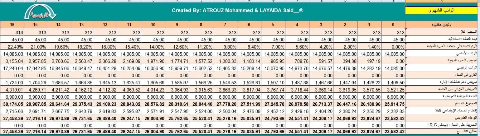 رواتب العمال المهنيين (بالصنف وبالمستوى) حسب النقطة الاستدلالية الجديدة 2022