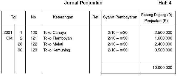 Belajar Akuntansi: Macam-Macam Jurnal dalam Akuntansi