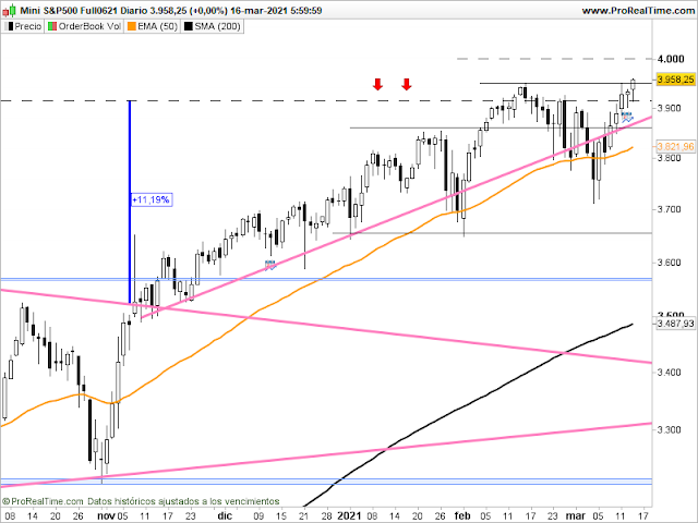 Gráfico del futuro del SP500 en velas diarias