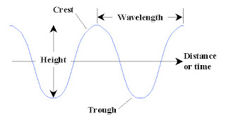 Characteristics of wave