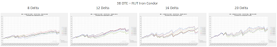 RUT Iron Condor Equity Curves RUT 38 DTE 8, 12, 16, and 20 Delta Risk:Reward Exits 