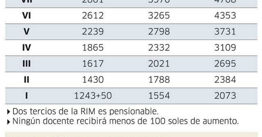 MINEDU anunció cuanto ganarán los maestros con nueva Ley de Reforma Magisterial - www.minedu.gob.pe