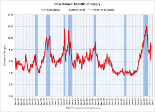 New Home Months of Supply and Recessions