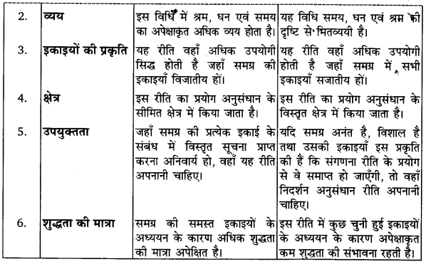 Solutions Class 11 अर्थशास्त्र में सांख्यिकी Chapter - 2 (आँकड़ों का संग्रह)