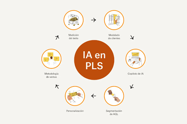 El ciclo de marketing basado en el cliente para IA en ventas orientadas al producto (PLS) incluye la medición del éxito, el modelado de clientes, el copiloto de IA, la segmentación de AQL, la personalización y la metodología social.