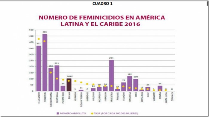 Feminicidios en Latinoamérica