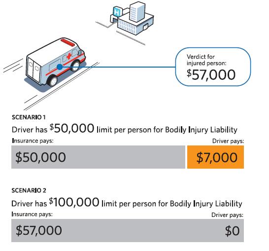 Choosing a higher limit means you might pay more for your insurance ...