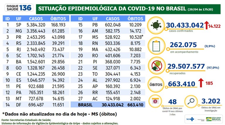 Covid-19: Marquinhos se junta a Neymar no grupo de infectados do