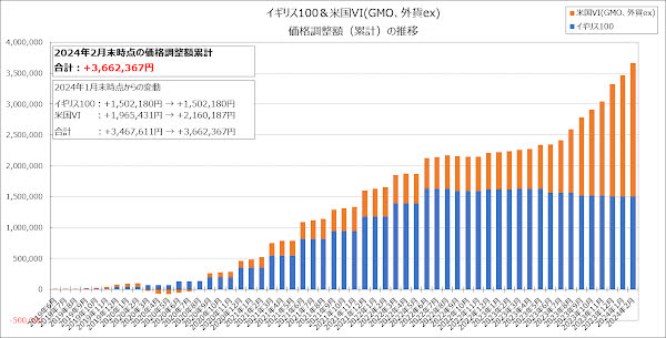 全体での価格調整額（累計）の推移