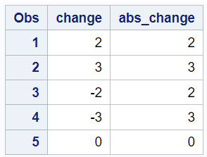 Calculate Absolute Value in SAS