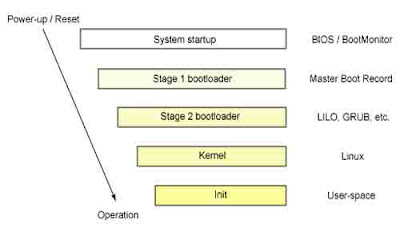 Tentang Bootloader Linux