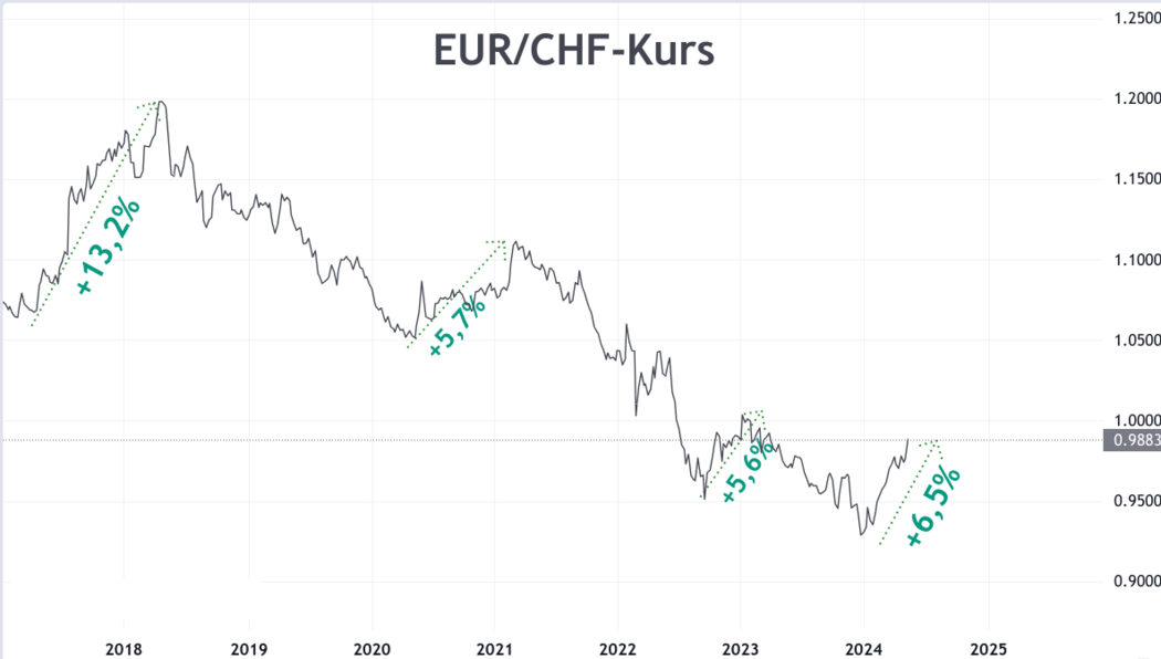 Liniendiagramm Anstieg EUR/CHF-Kurs Entwicklung Parität