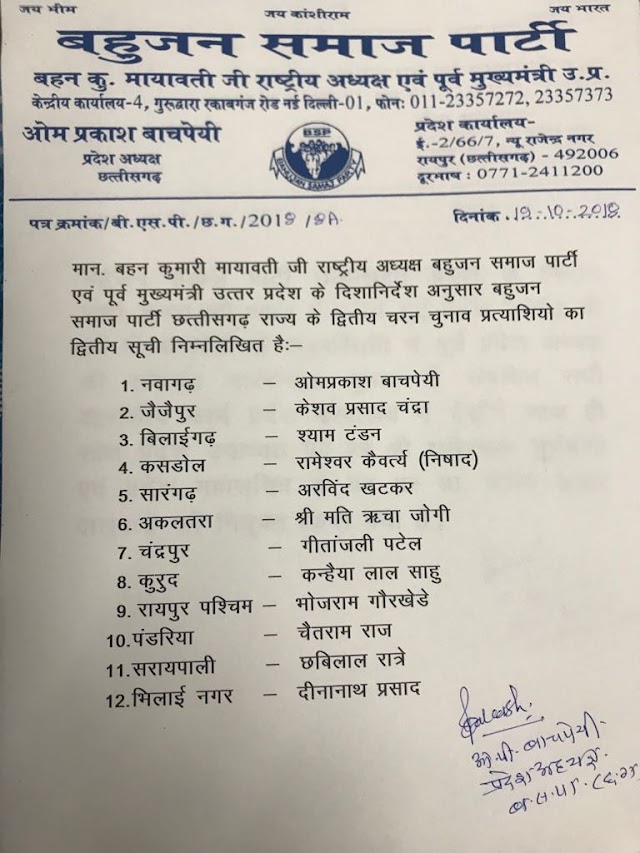 बसपा प्रत्याशियों की दूसरी सूची जारी,ऋचा जोगी अकलतरा,गीतांजली पटेल चन्द्रपुर से चुनाव मैदान में..