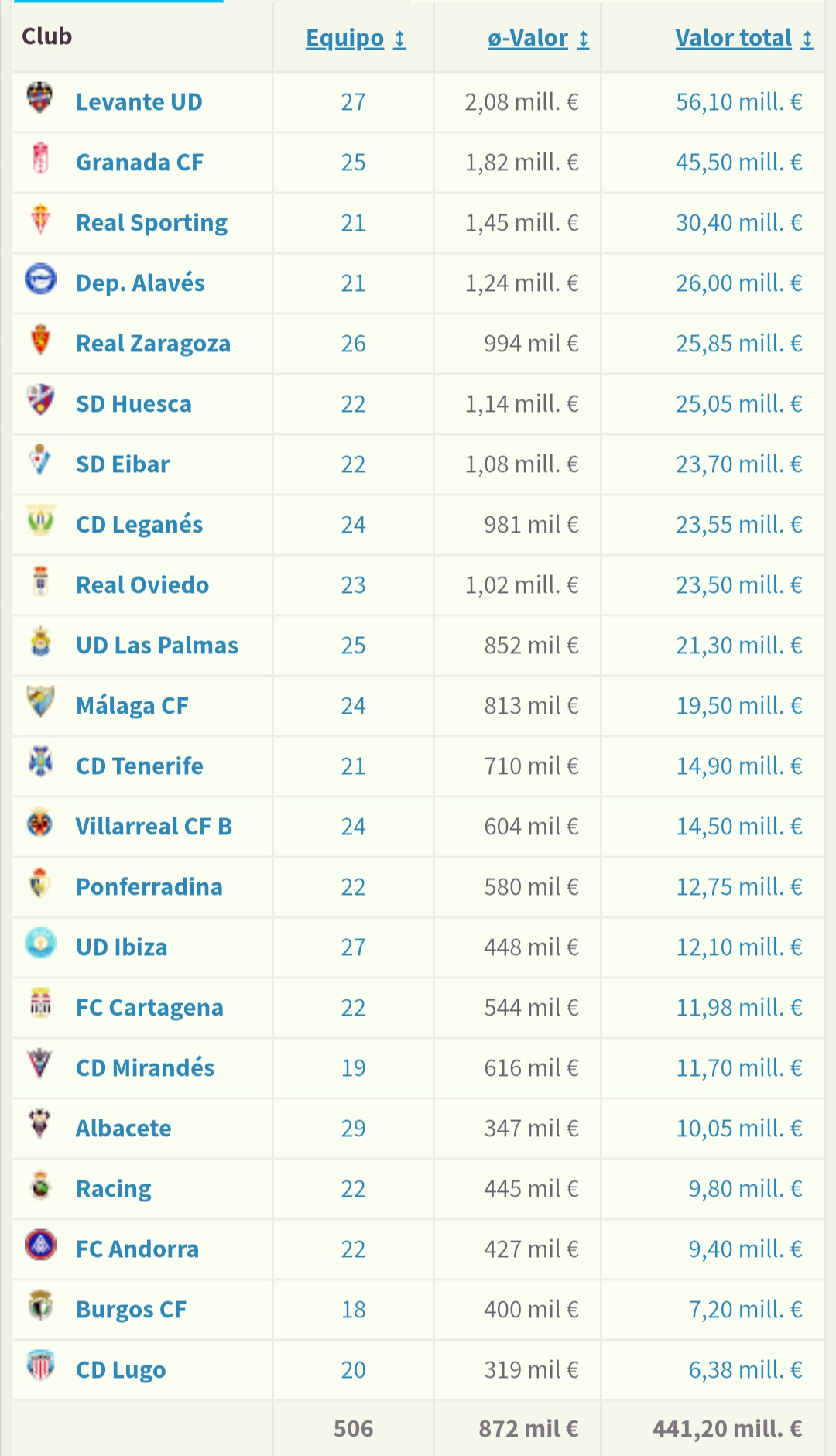 Presupuestos equipos liga española 23/24