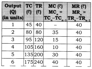 Solutions Class 12 Micro Economics Chapter-9 (Producer Equilibrium)