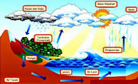 Pengertian Hidrologi dan Siklus Hidrologi