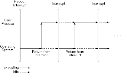 Interrupt Service Routin; ISR