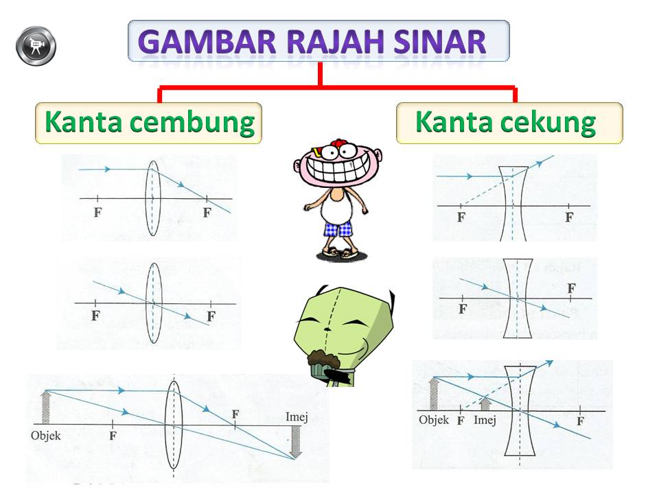 Nota fizik, Nota Sains Tingkatan 4, Nota Sains Tingkatan 5 