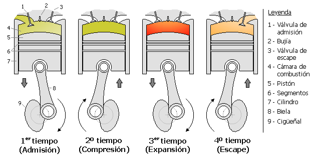 Motor diesel ciclo termodinamico