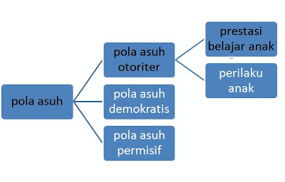 Contoh Angket Pola Asuh - Fontoh