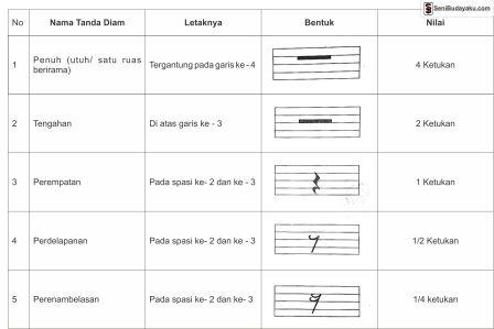 Pengertian Notasi Angka dan Notasi Balok dalam Seni Musik 