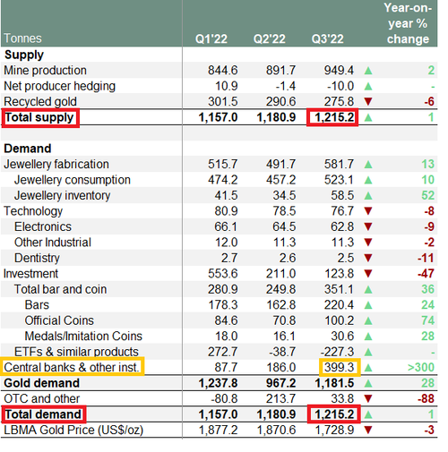 Metal Focus – Gold Supply Demand Balance model – Source WGC GDT Q3 2022