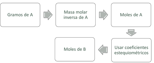 Diagrama de flujo para la conversión de gramos del dato (A) a moles de la incógnita (B).