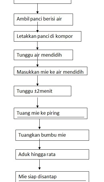 Irvkus WebBlog: Contoh Flowchart Sederhana