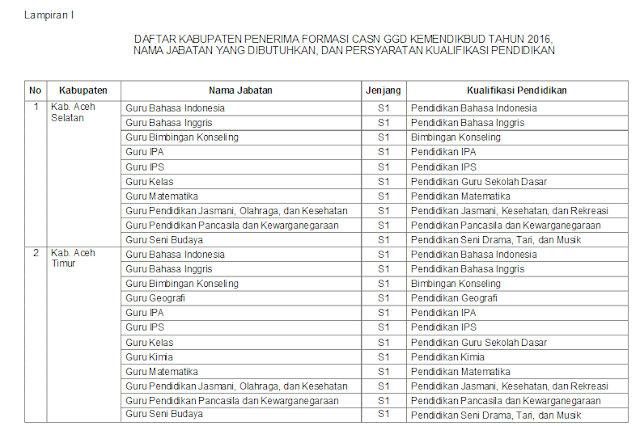  DAFTAR KABUPATEN DAN JUMLAH FORMASI CPNS GGD KEMENDIKBUD TAHUN 2016