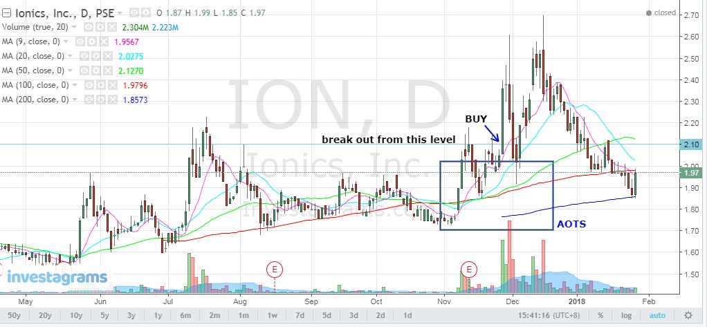 ION-AOTS-chart