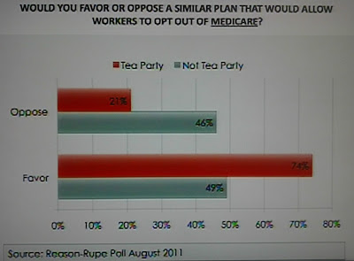 Americans in favor of Medicare Reform