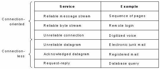 Connection-Oriented and Connection-less Services