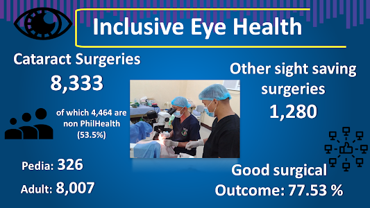 Cataract and other eye surgeries conducted with 77.53% good cataract surgical outcome