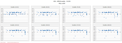 SPX Short Options Straddle Scatter Plot DIT versus P&L - 73 DTE - Risk:Reward 25% Exits