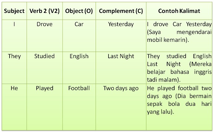 Contoh Surat Yang Menggunakan Past Tense Contoh Surat