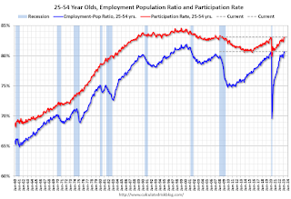 Employment Population Ratio, 25 to 54