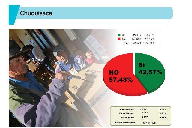 Resultados finales del Referendo aprobatoria del estatuto autonómico de Chuquisaca: gana el No con el 57,43%