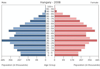 Magyarország demográfiai adatok
